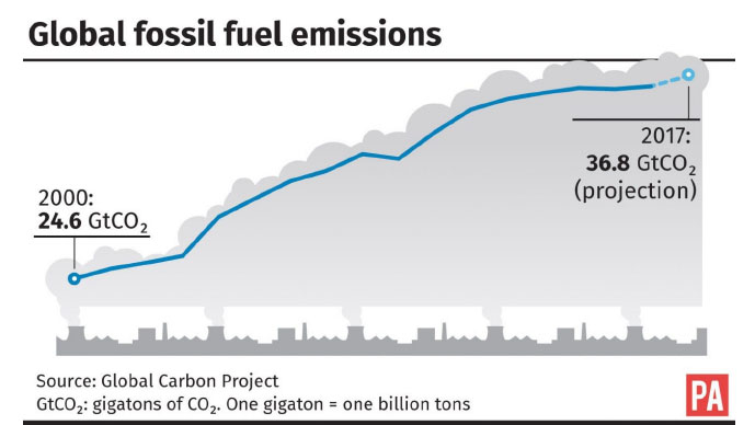 Global Fossil Fuel Emissions graph