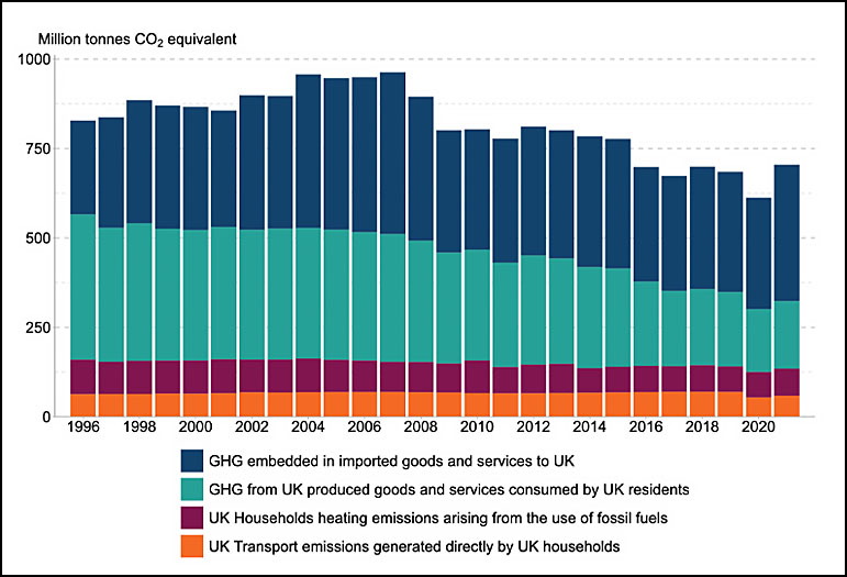 Million Tonnes CO2 Million Tonnes CO2