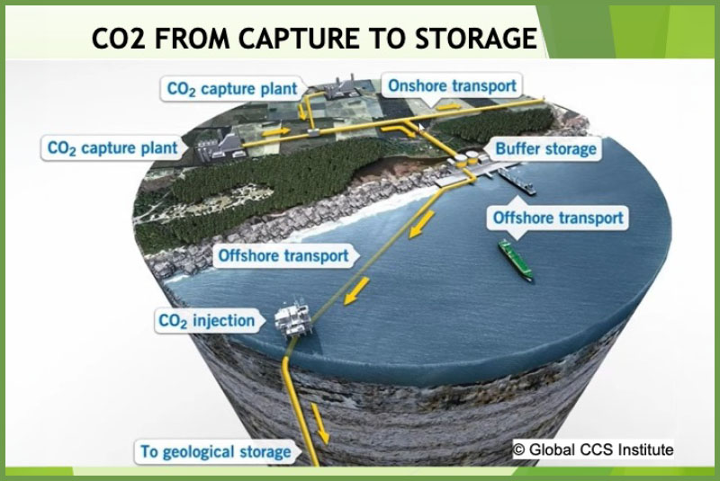 A Primer on Carbon Capture and Storage Pipelines